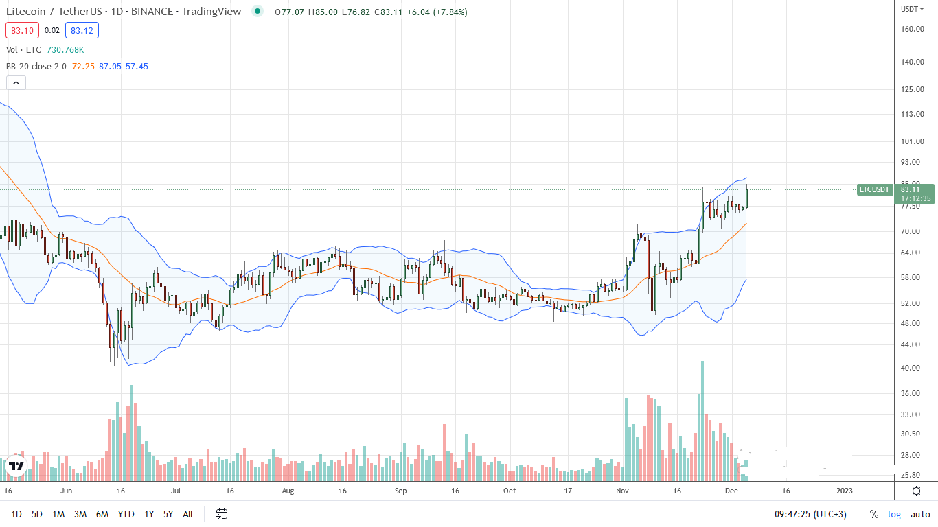 Litecoin LTC daily chart for December 5