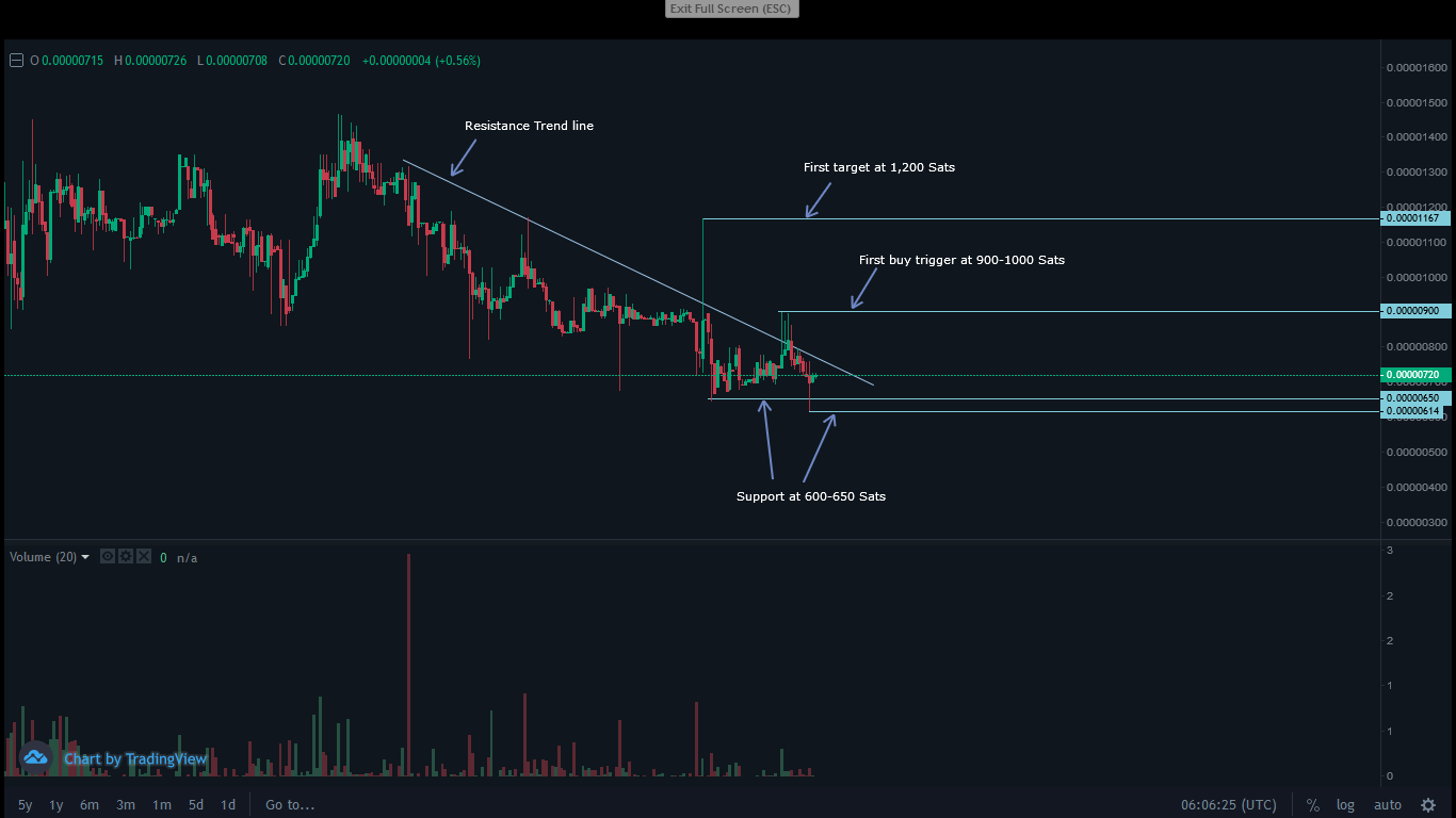 NIX Daily Chart