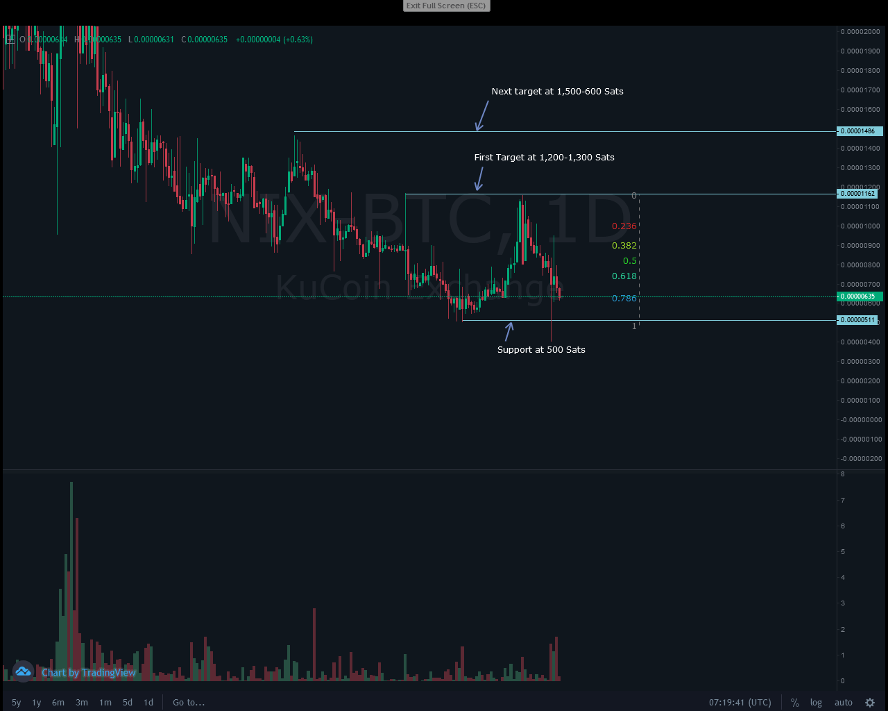 NIXBTC Daily Chart