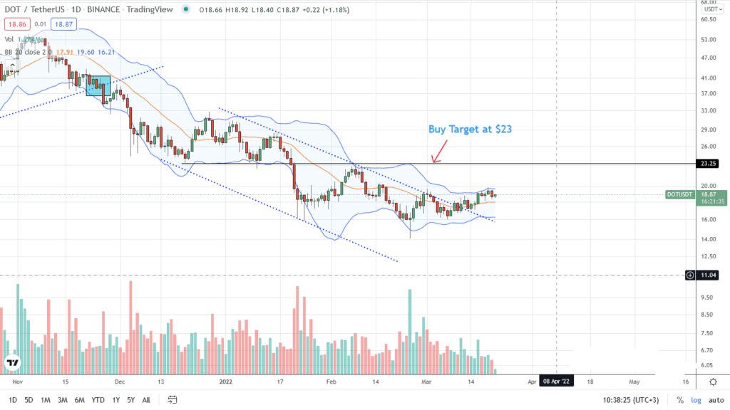 polkadot analisis de precio