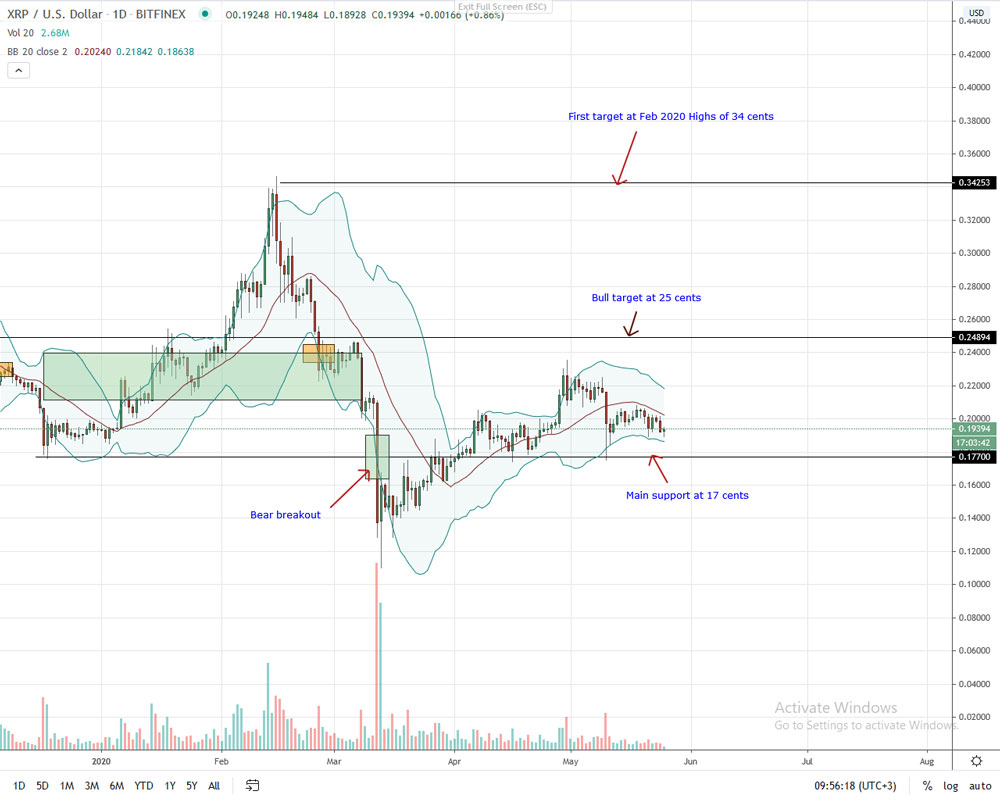 Ripple price analisys may