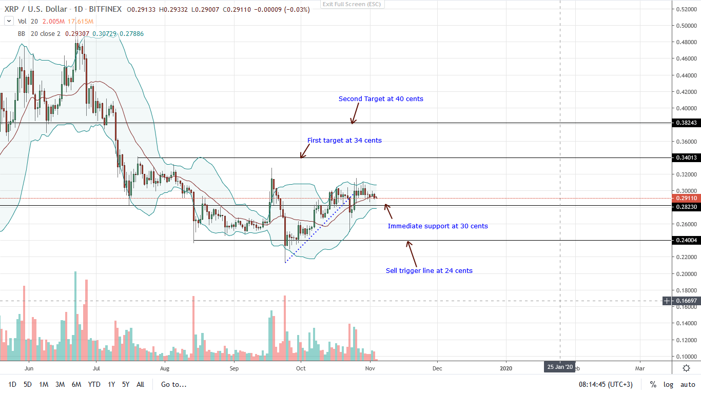 Ripple xrp price