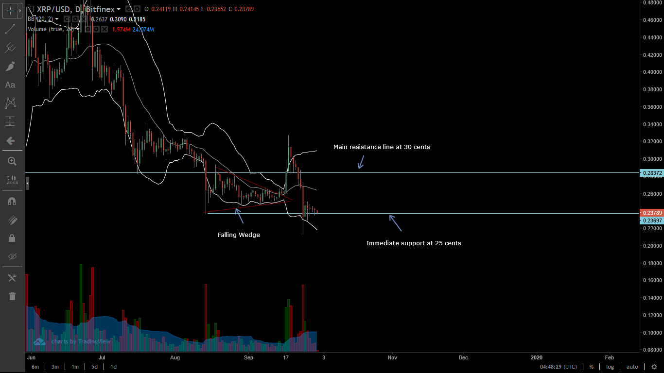 Ripple Daily Chart-Sep 30