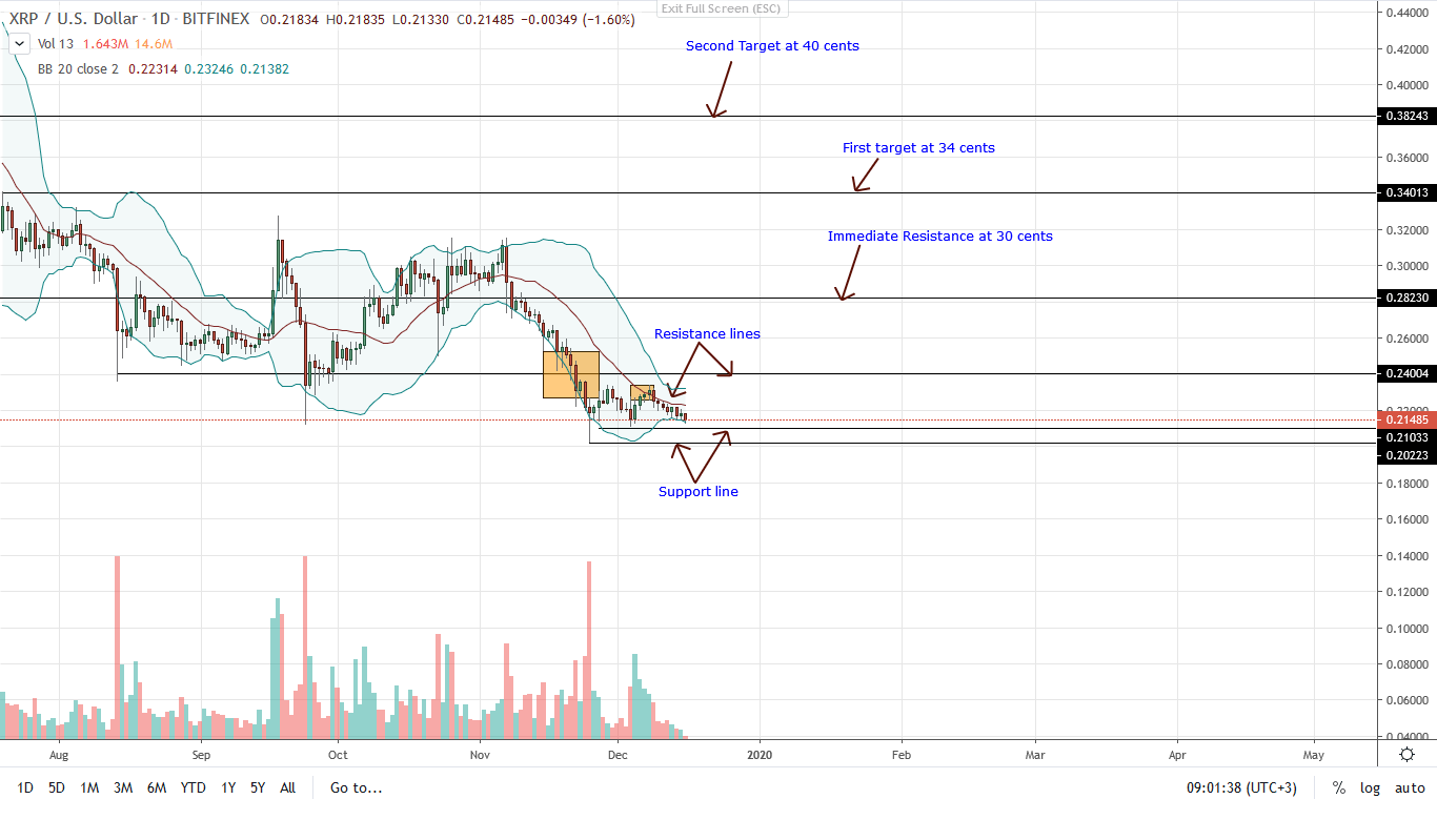 Ripple Daily Chart