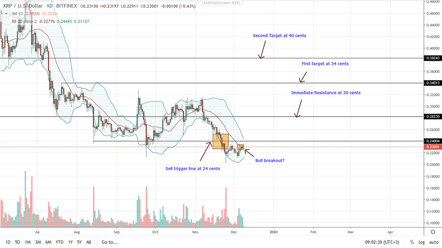 análisis de precio Ripple 9 Diciembre