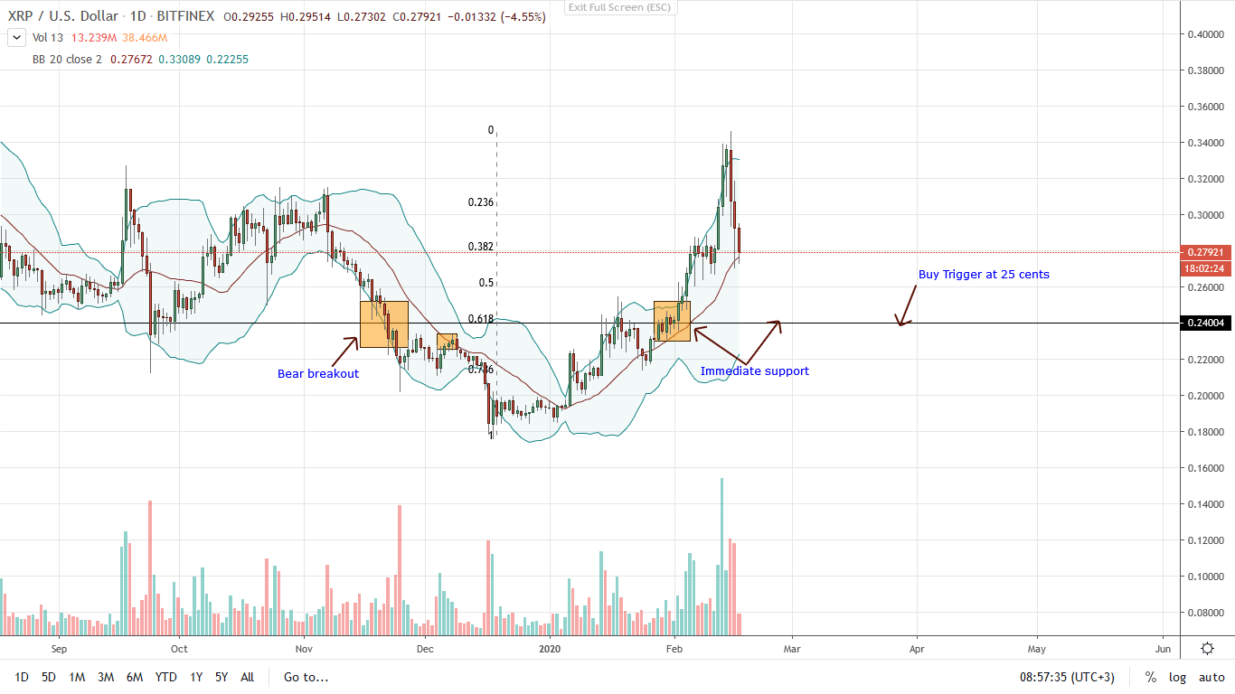 Ripple Daily Chart 