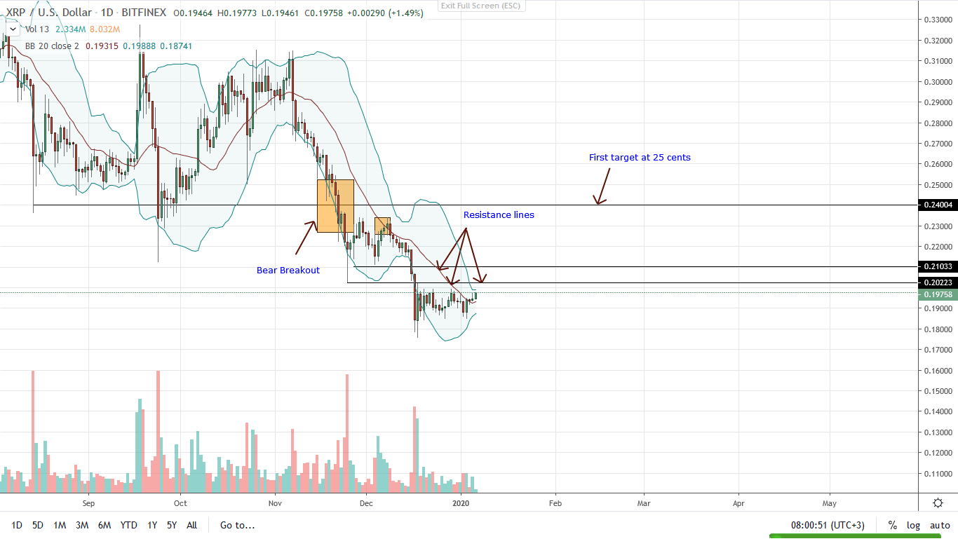 Ripple Daily Chart