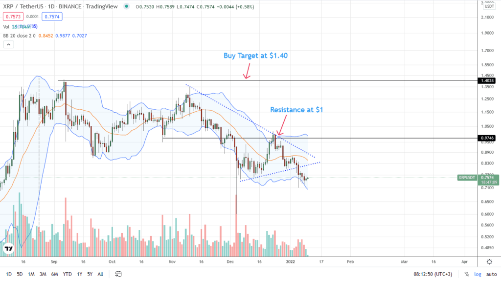 Analisis de precio de Ripple XRP