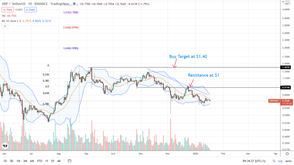 Analisis de precio Ripple