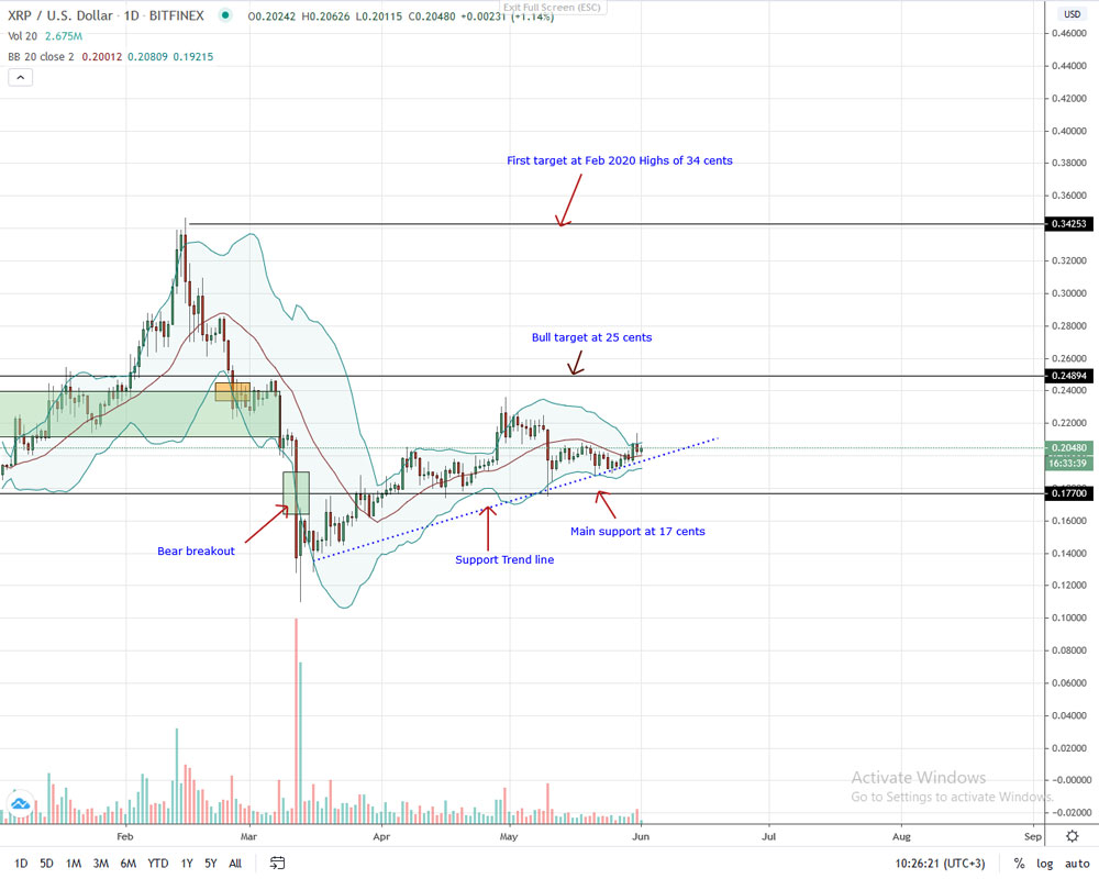 ripple xrp price june