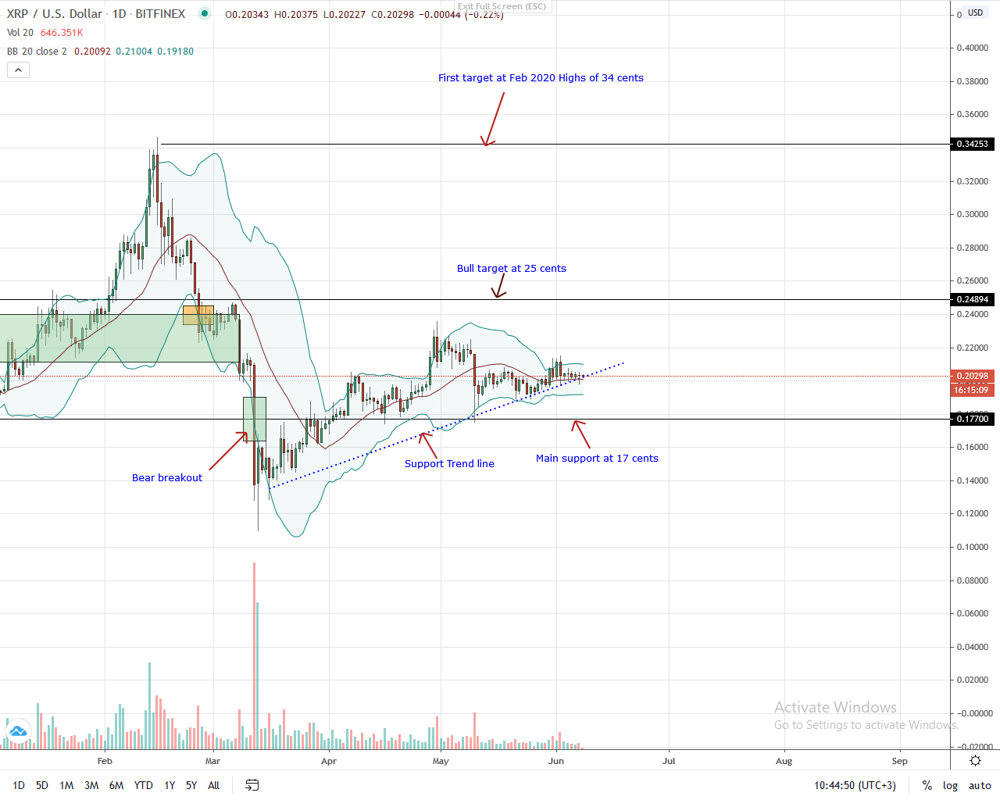 price analysis ripple xrp