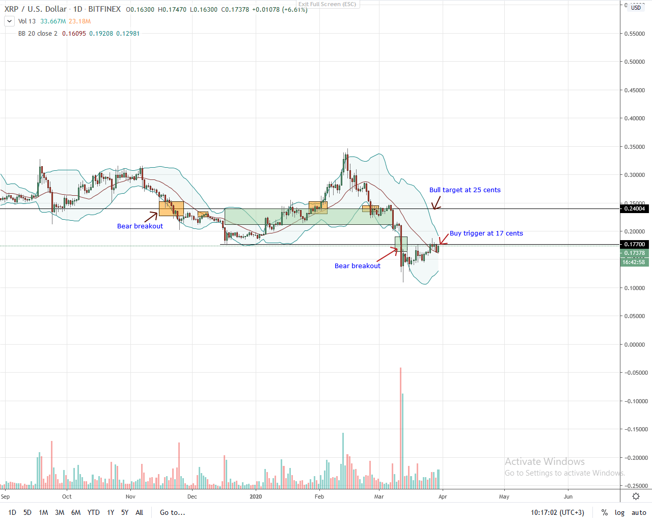 Ripple Daily Chart for Mar 30