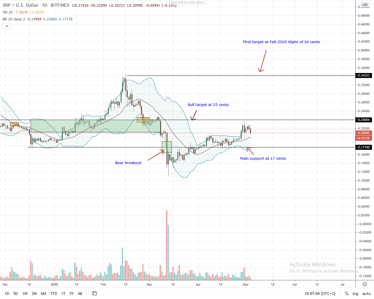 Ripple Daily Chart for May 4