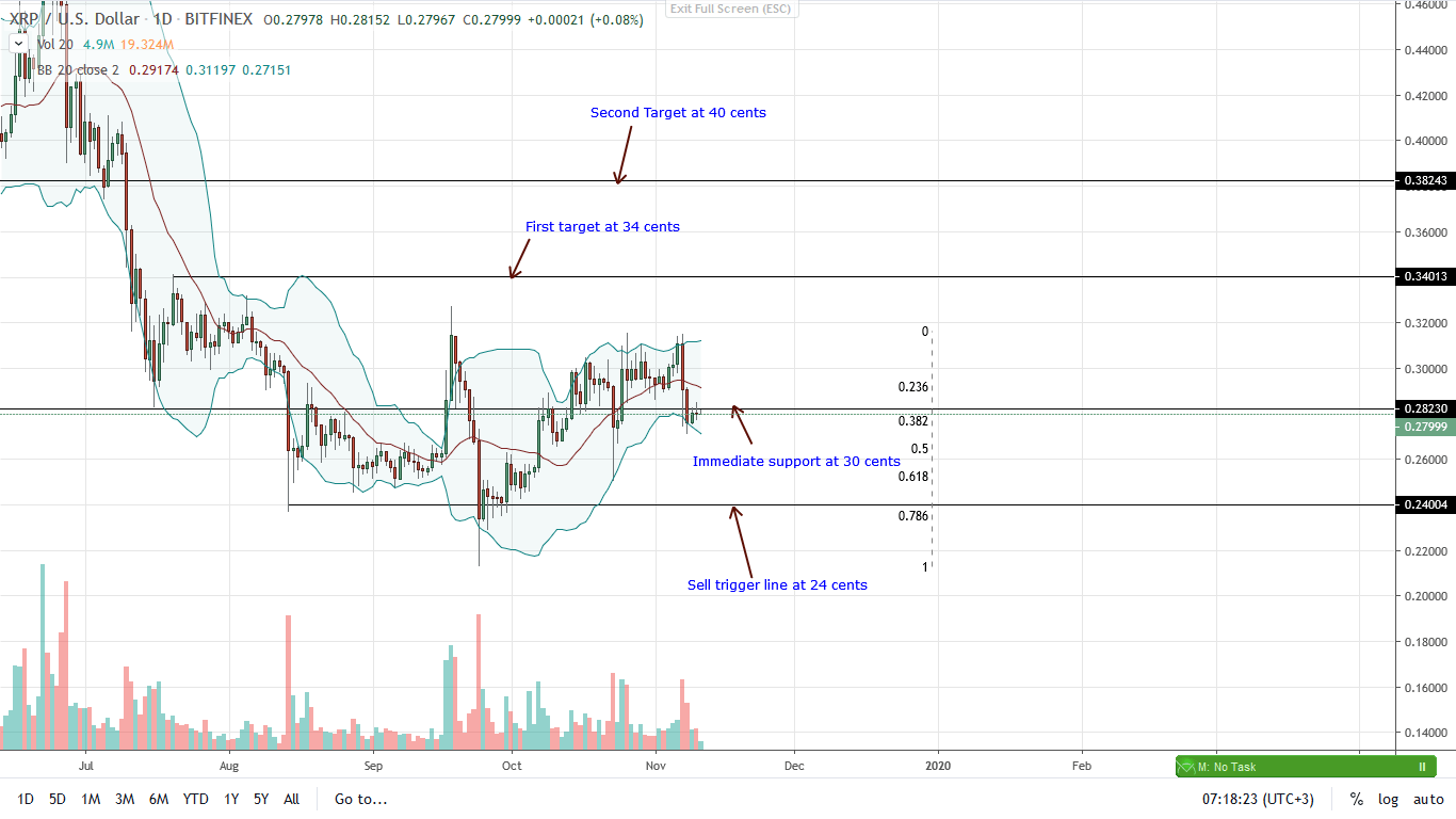 Ripple price Daily Char