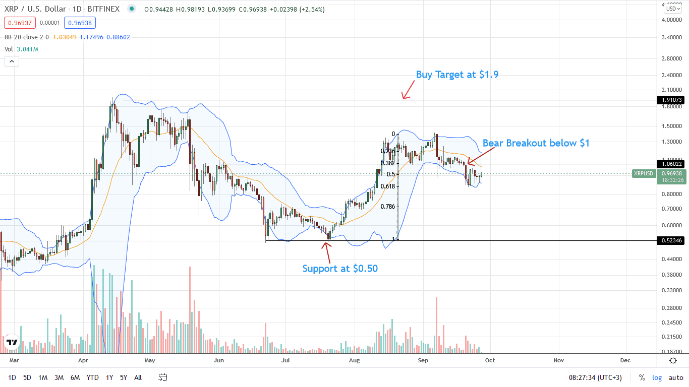 Ripple Daily Chart