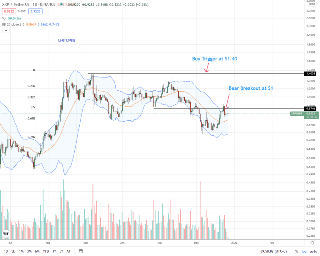 Analisis de precio de Ripple