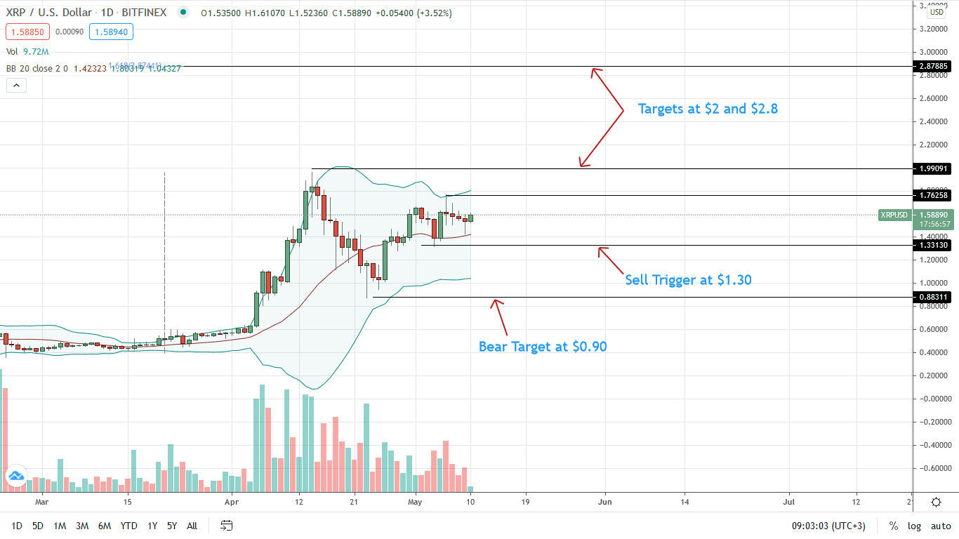 Ripple Daily Price Chart for May 10