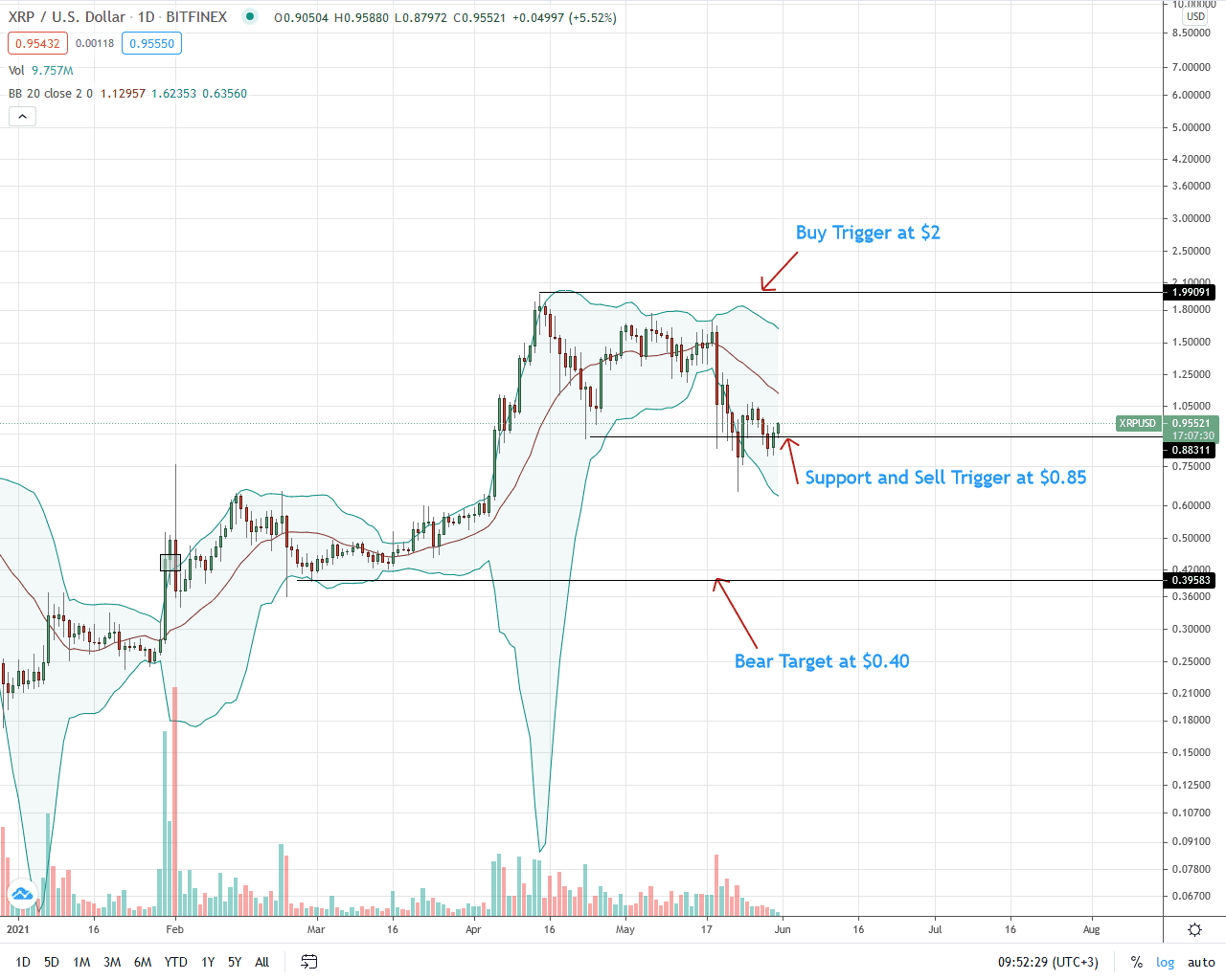 Ripple Daily Price Chart for May 31 (1)