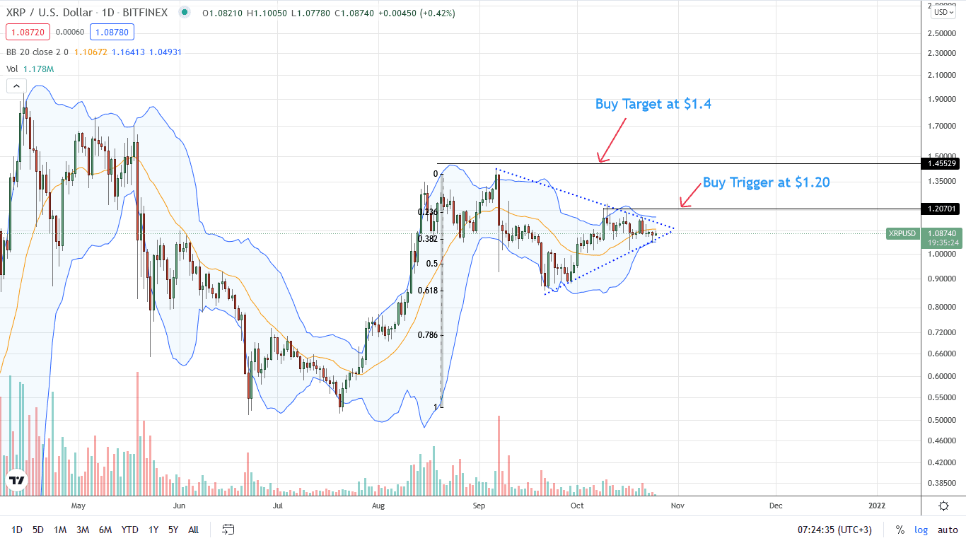 Ripple Daily Price Chart for October 25