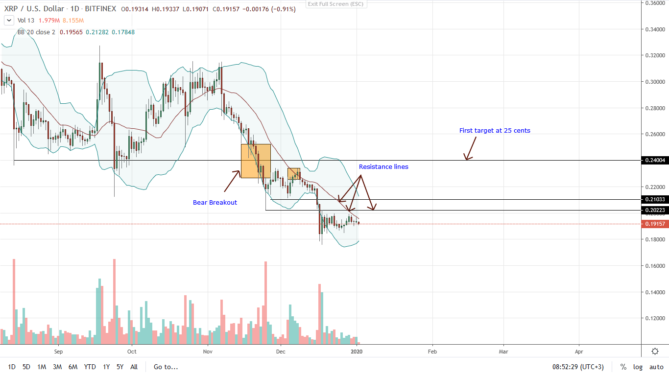 Ripple Daily chart