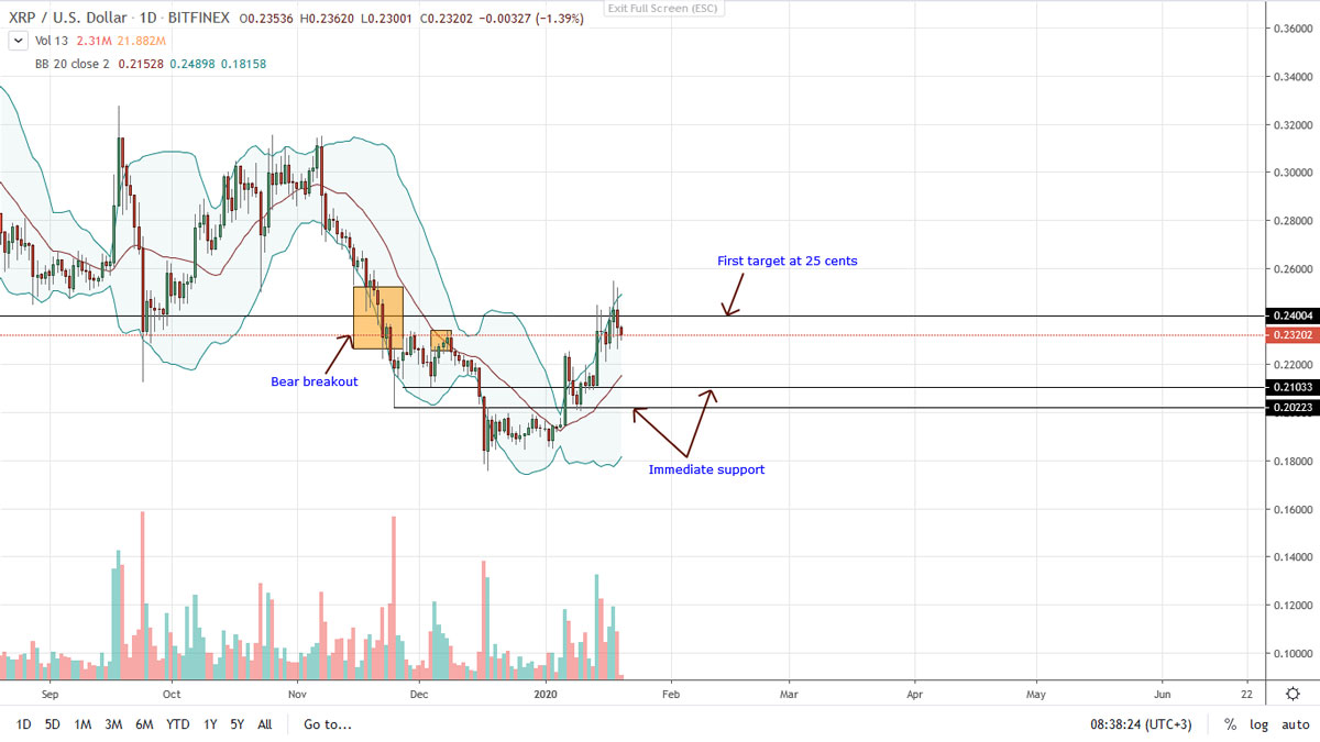 análisis de precios Ripple XRP 20-01-2020