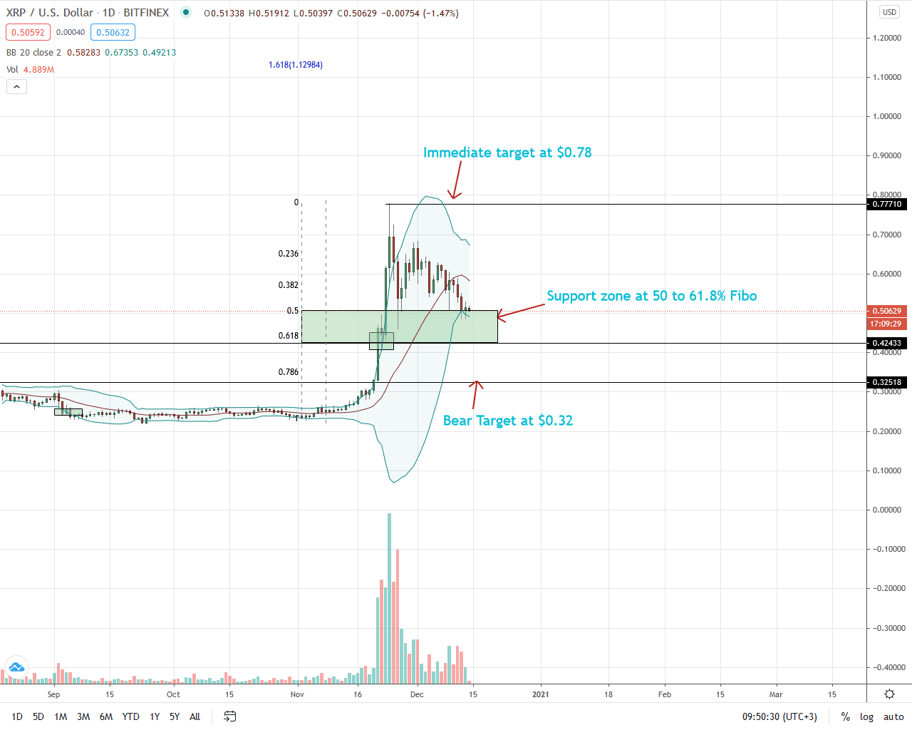 Ripple Price Analysis for Dec 14