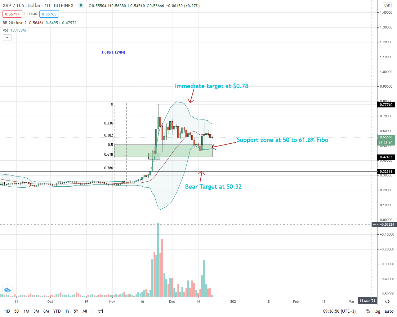 Ripple Price Daily Chart