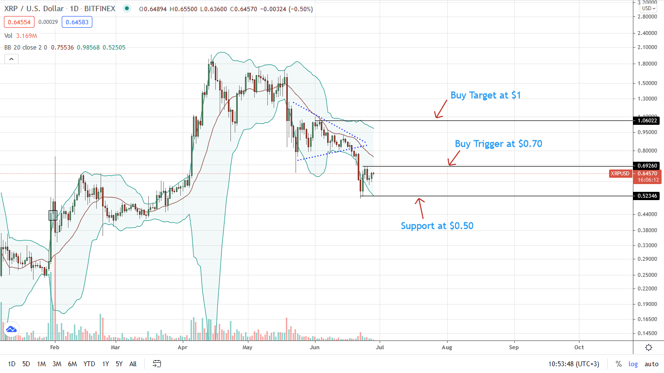 Ripple Price Daily Chart for June 28