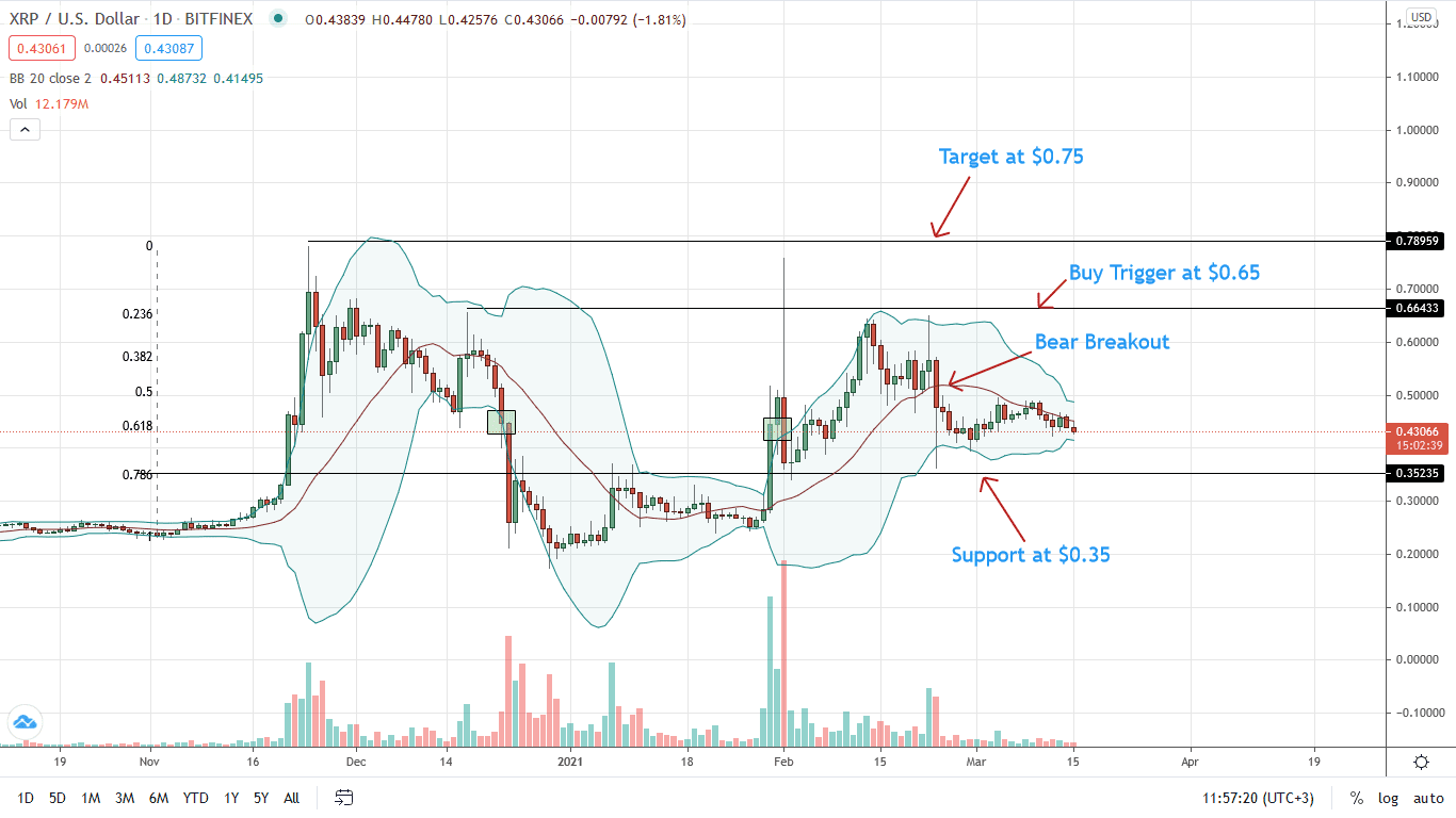 Ripple Price Daily Chart for Mar 15