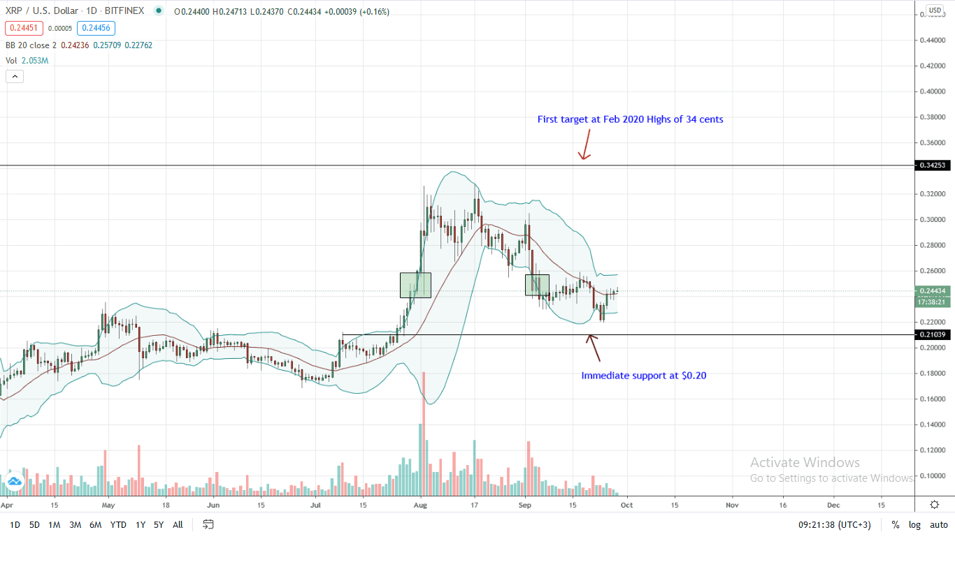 Ripple Price Daily Chart for Sep 28