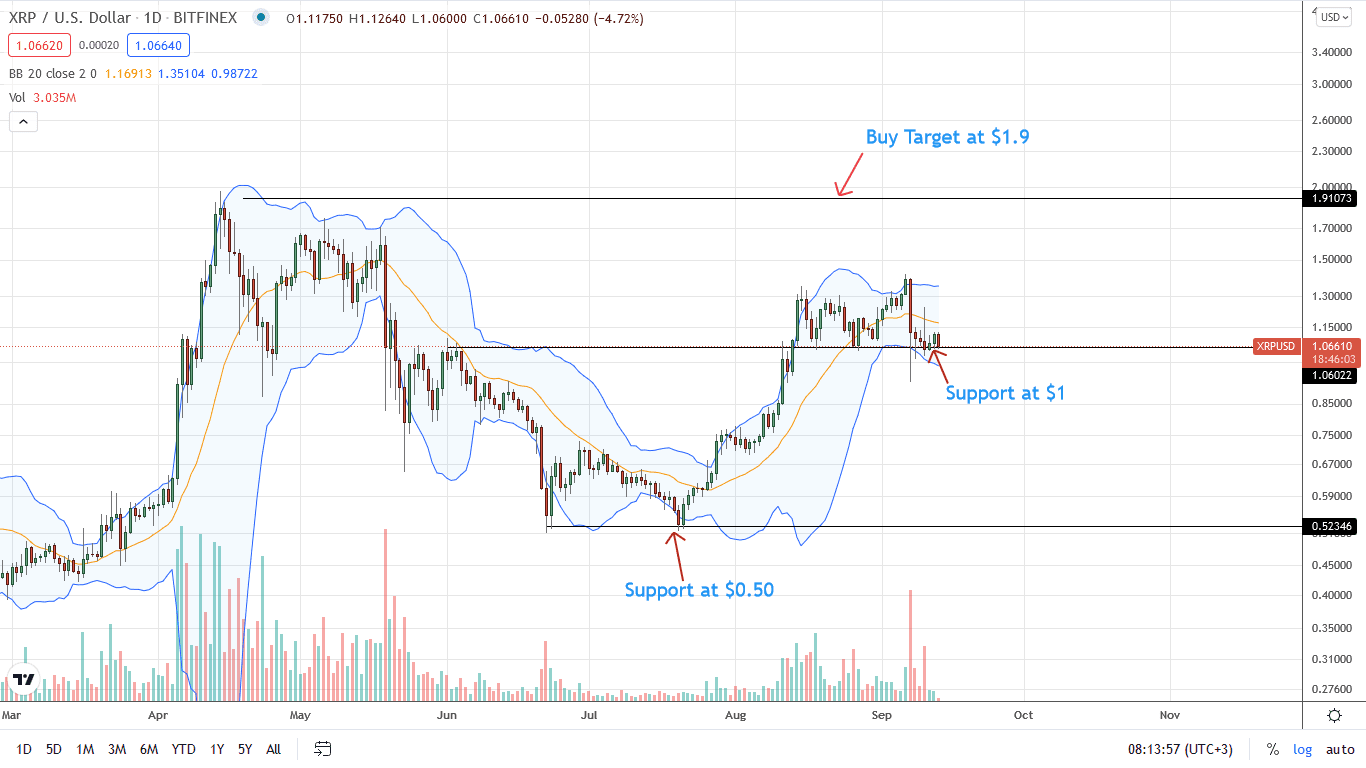 Ripple Price Daily Chart for September 13