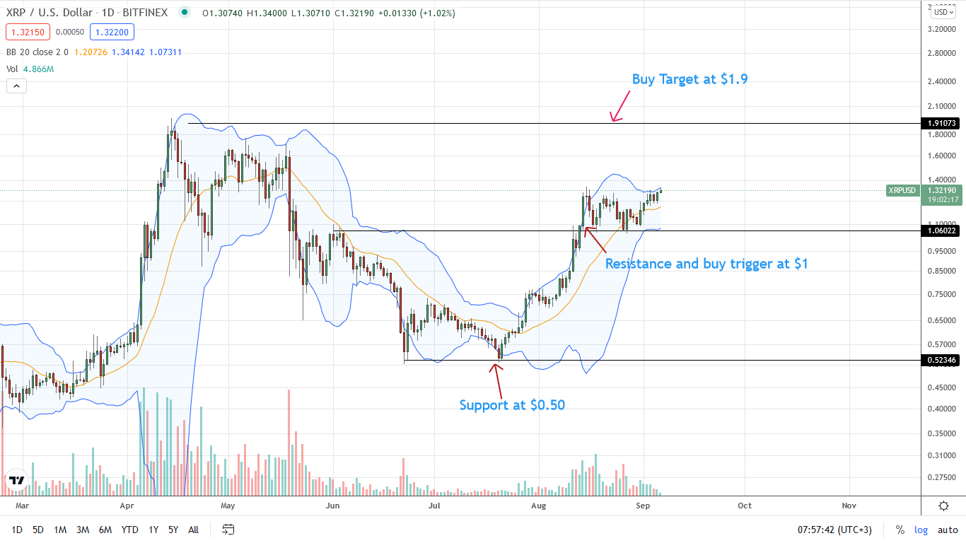  los precios de XRP 