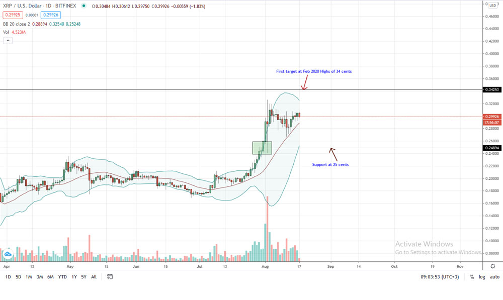 Ripple (XRP) se estanca por debajo de 0,30 $ en medio de las críticas sobre la adopción de ODL