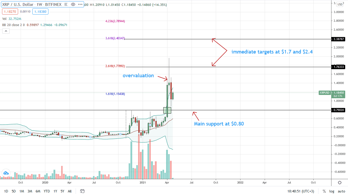 Ripple Weekly Price Chart for Apr 26