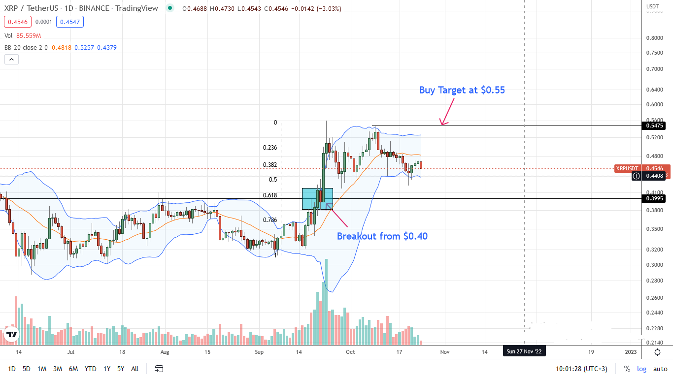 Ripple XRP Daily chart for October 24