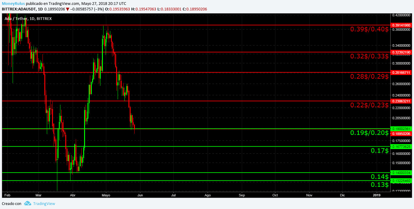 trading con ADA