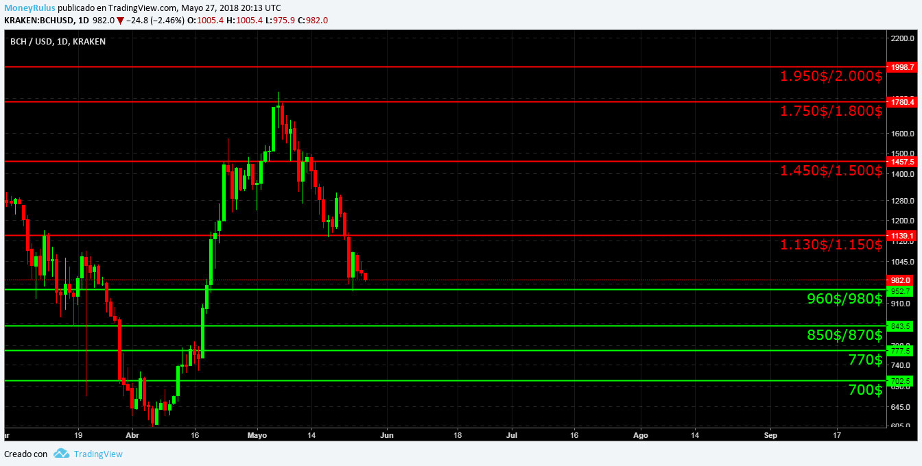 trading con BCH