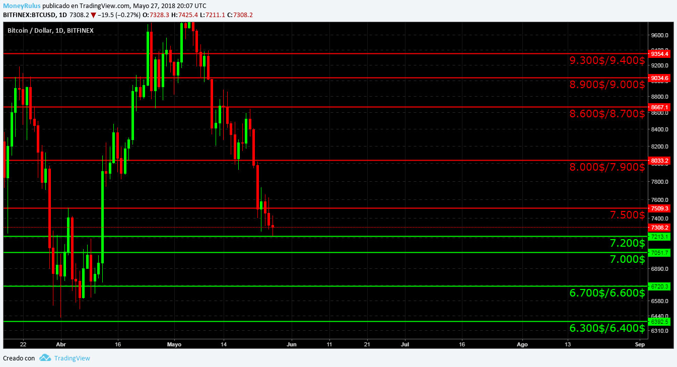 Trading con BTC