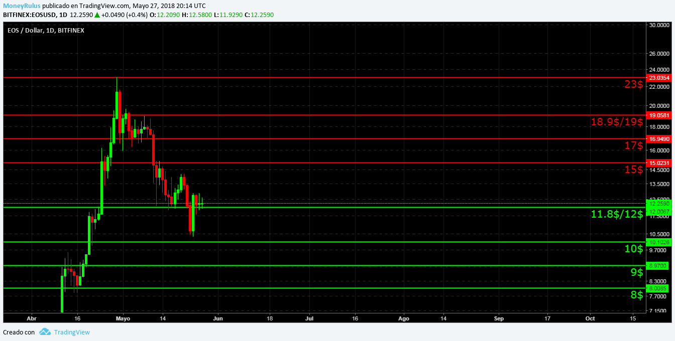 Trading con EOS