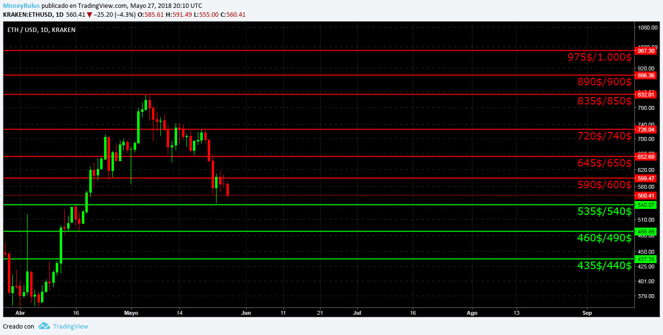 Trading con ETH