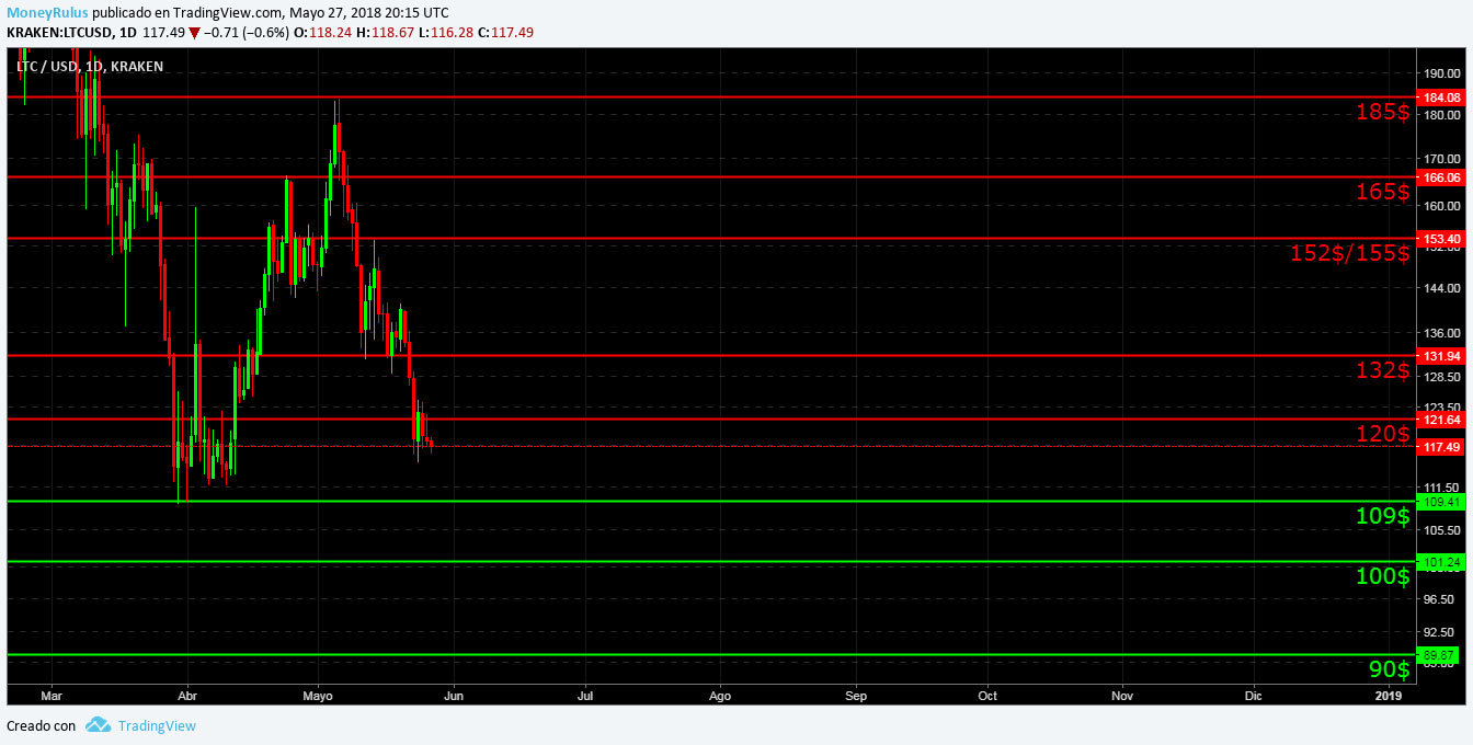 trading con LTC