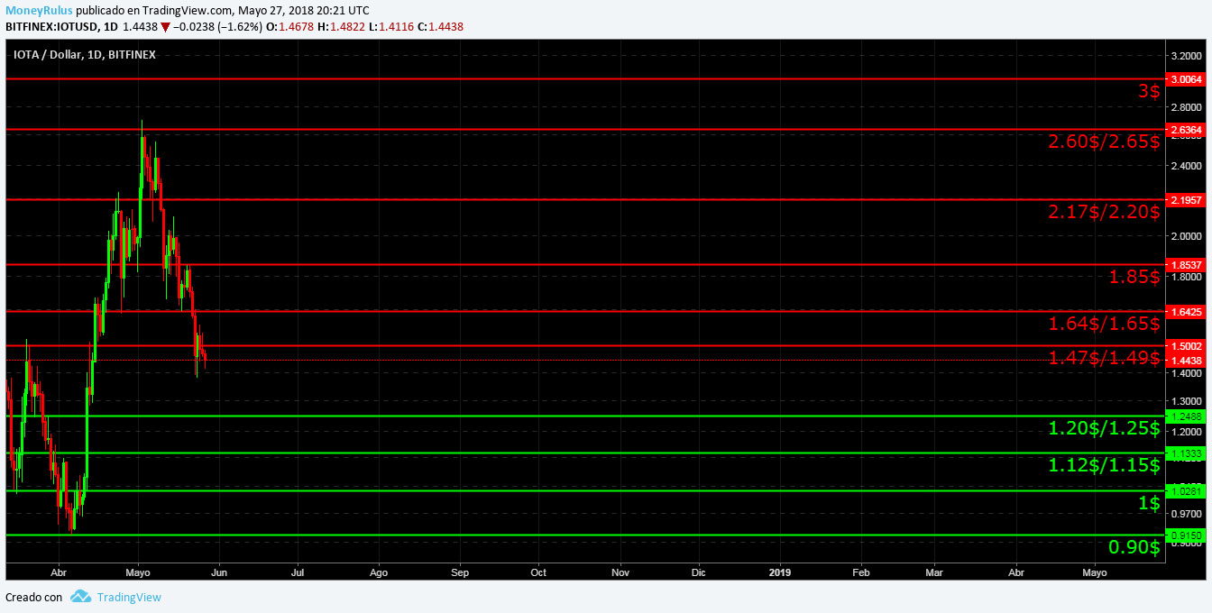 tRADING CON MIOTA