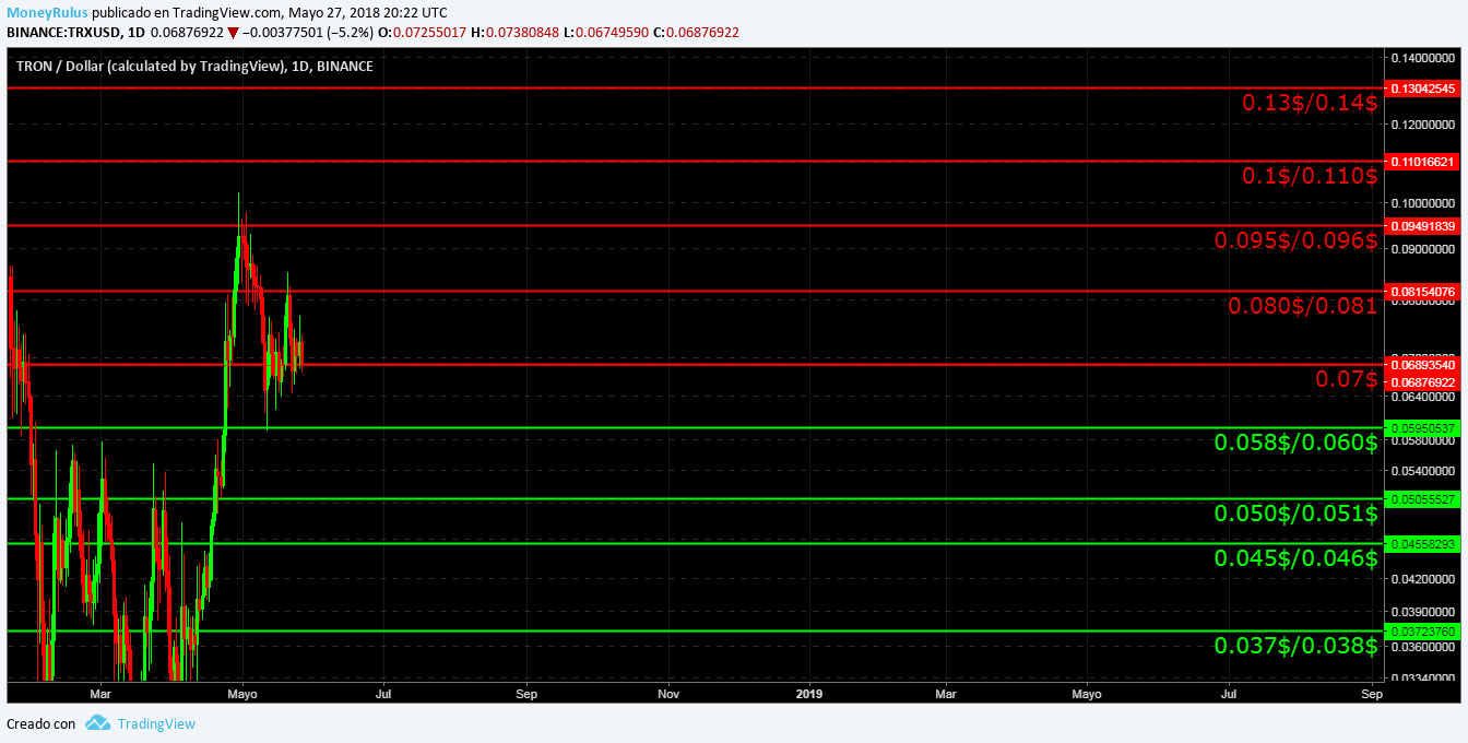 Trading con TRX