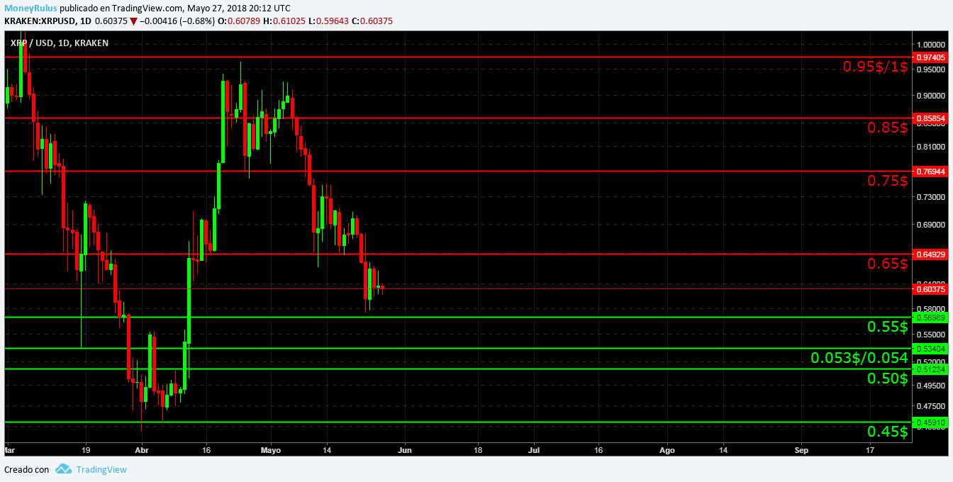 Trading con XRP