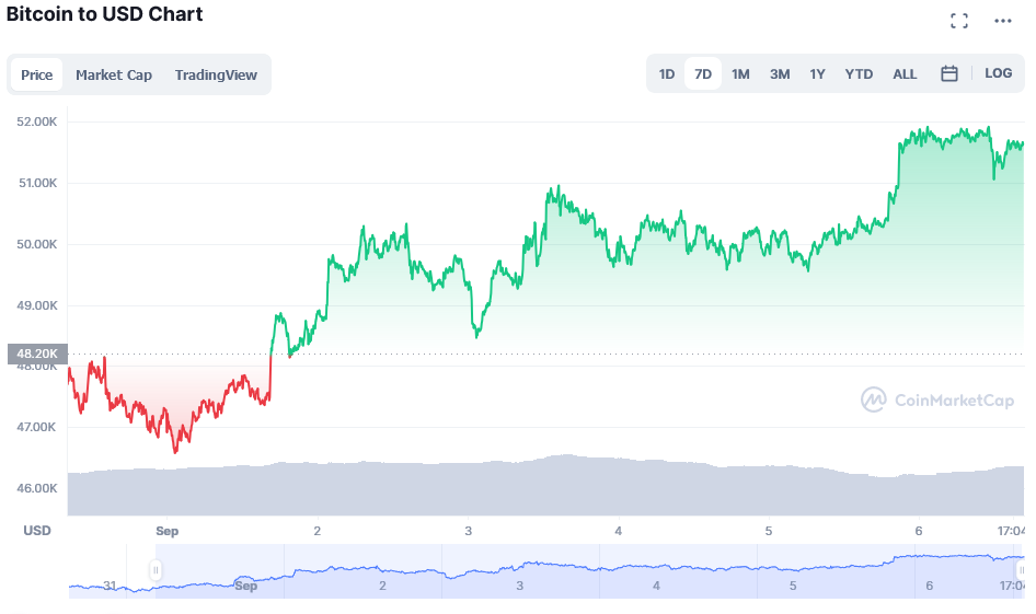 Bitcoin (BTC) supera los 51.000 $, ¿qué sigue?