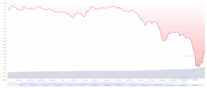 BNB Cae un 5% por los Posibles Cargos Penales Contra Binance