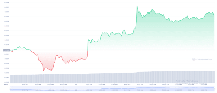 Cardano (ADA) Rebounded After Losing 10% in the Last Seven Days. What Will Happen with ADA Next Week?