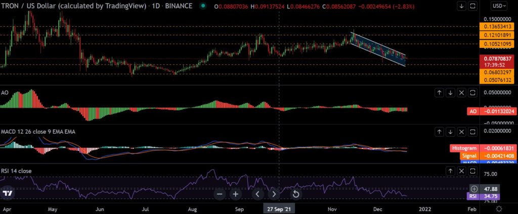 señales de lucha en el precio de Tron TRX