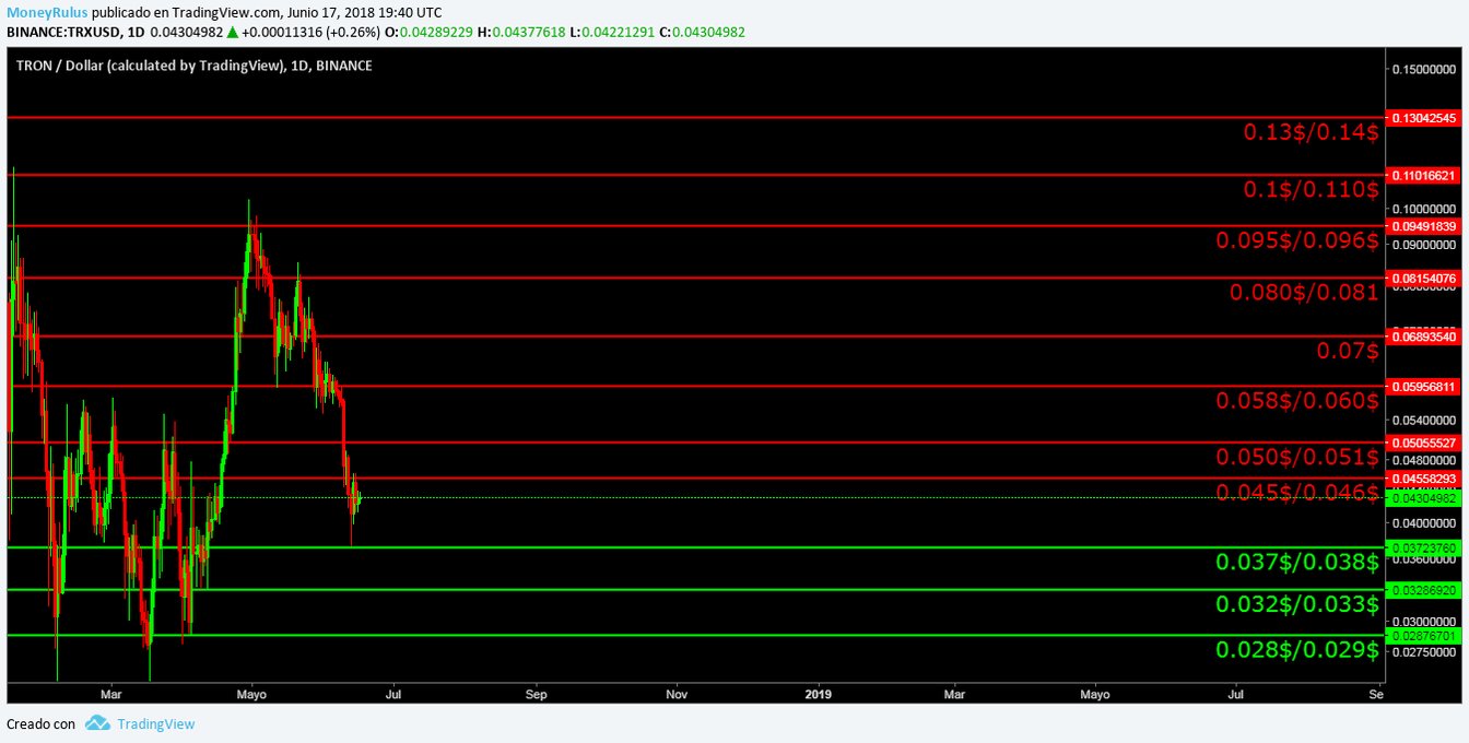 La cotización de TRON en Junio