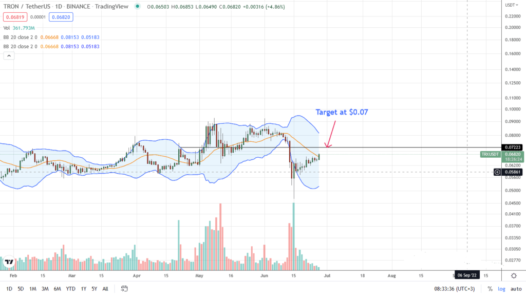 Análisis del precio de Tron